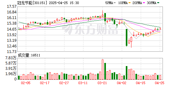 股票怎么配资 冠龙节能：2025年一季度净利润822万元 同比增长38.98%
