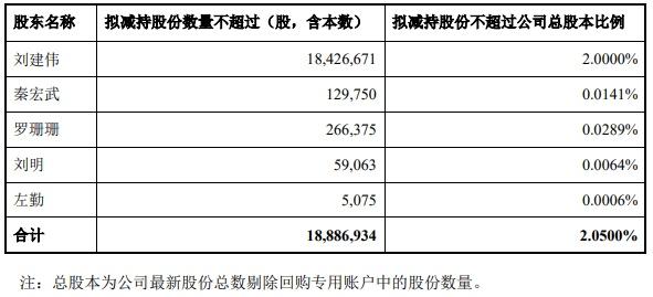 配资平台官网 和而泰实控人等5董监高拟减持 实控人65%持股已质押