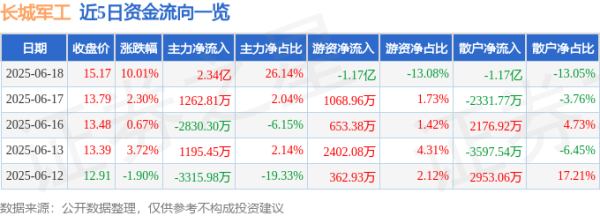 炒股配资开户网上 6月18日长城军工(601606)涨停分析: 军工政策支持、重组进展驱动